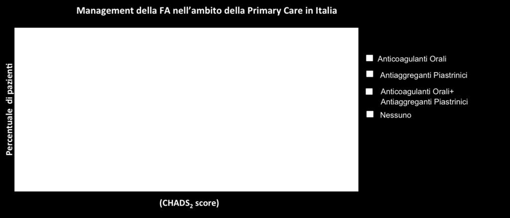 nelle fasce più a rischio di ictus: o 20,8% dei pazienti con score 0; o 31,7% dei pazienti con score 1; o 35,9% dei pazienti con score 2; o 39,4% dei pazienti con score 3; o 39,3% dei pazienti con