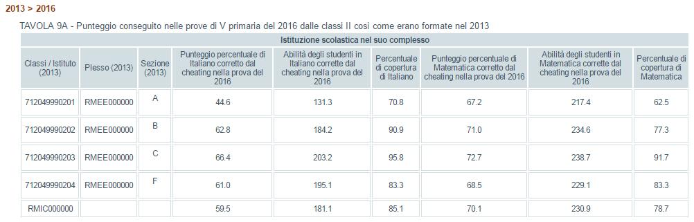 7. Esempio di lettura (6): la tabella «RISULTATI FUTURI» Il punteggio a distanza fa comprendere l evoluzione nei risultati delle prove sostenute dagli studenti di una