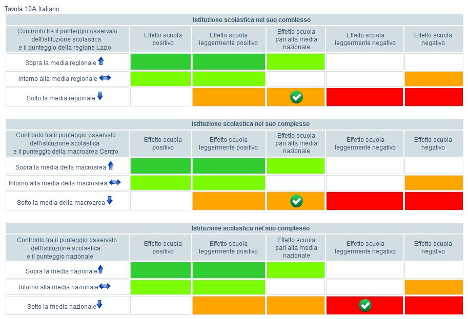 8. Esempio di lettura (7): l EFFETTO SCUOLA 1 in verde: indicatore di valore aggiunto positivo in rosso: indicatore di valore aggiunto negativo 2 Gli indicatori di valore aggiunto sono importanti per