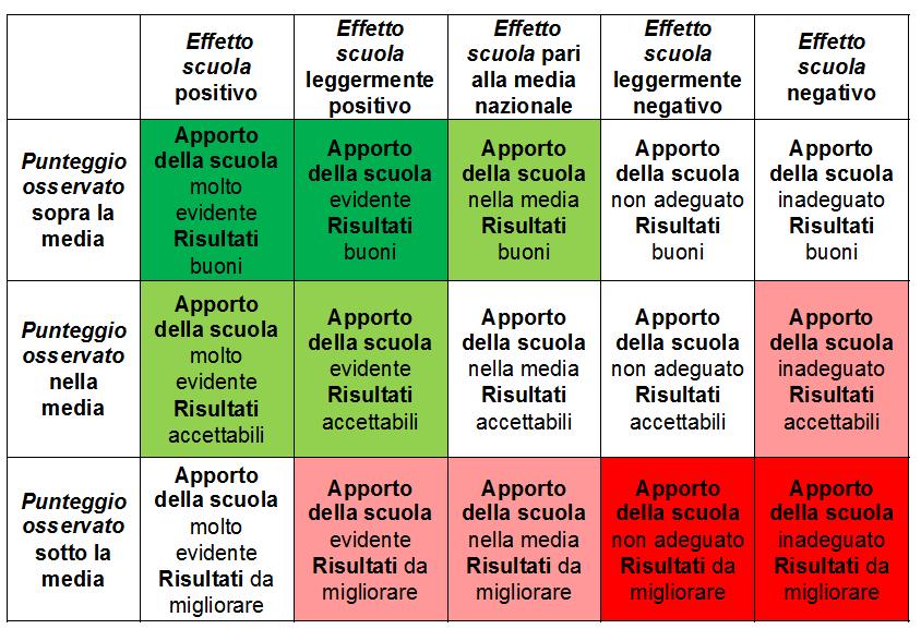 Tuttavia, il livello delle competenze raggiunte dagli allievi è dato dal punteggio osservato.