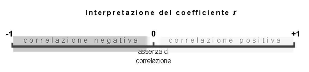 Il coefficiente di correlazionerpuò assumere valori compresi fra -1 e 1.