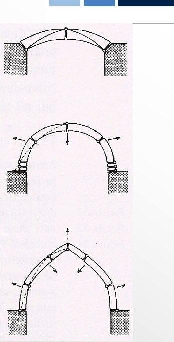 Dissesti di un arco a) arco ribassato,stabile,ma che potrebbe manifestare lesioni in corrispondenza in prossimità della chiave (rischio di ulteriore abbassamento) b) arco a tutto sesto, si ripete lo