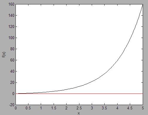 Separazione grafica delle radici Esercizio: Separare graficamente gli zeri positivi della seguente funzione f( ) = e + 0.435 (e - 1) / - 1.564 >>f=@(lambda)[exp(lambda)+0.