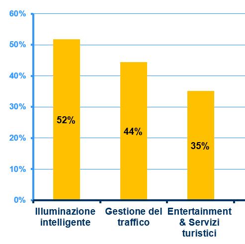 IoT e Smart City: quadro applicativo Le intenzioni future: gli ambiti di maggiore interesse Priorità di investimento: Gestione della mobilità, Illuminazione pubblica e Servizi turistici Entertainment