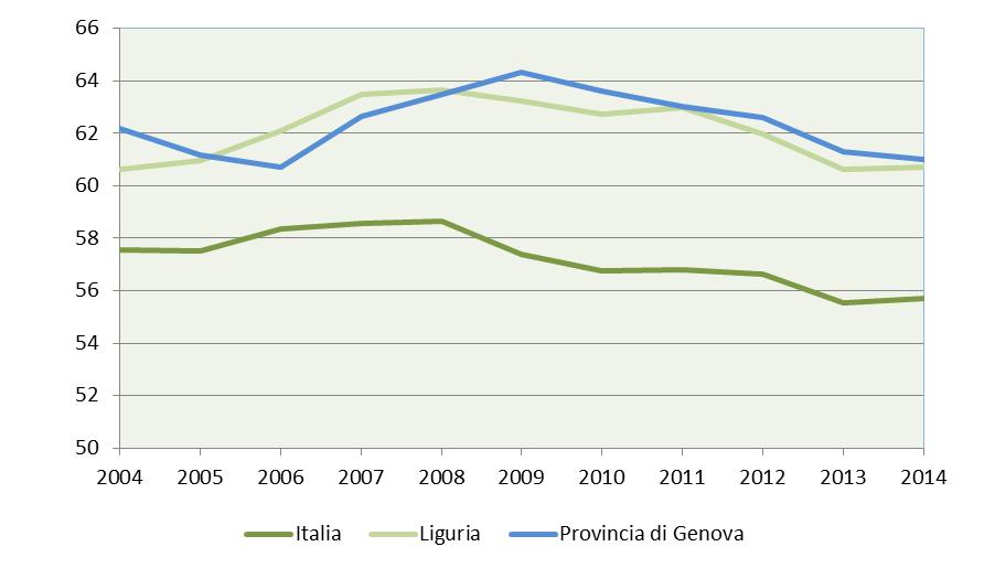 Andamento della condizione lavorativa nella Provincia di Genova Tasso di occupazione (15-64 anni) Tasso di disoccupazione (15 anni e più) % % Fonte: Istat indagine forze lavoro Nel 2014 il tasso di