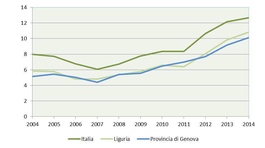 55,7% a livello nazionale; la disoccupazione continua a crescere ma la situazione genovese risulta meno preoccupante del quadro complessivo italiano, registrando un tasso (10,1%) al di sotto del