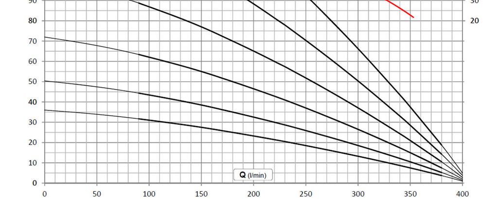 (m) 4FR 250-14 14 98 693 2 6,8 4,00 3,00 100 95 94 93 91 86 78 66 50 32 12 4FR 250-19 19 98 892 2 8,5 5,50 4,00 135 129 127 126 124 117 106 89 68 43 16 4FR 250-27 27 98 1212 2 11,3 7,50 5,50 192 183