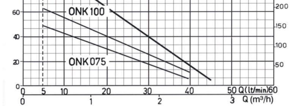 ONK 075T 0,75 0,55 4,3 1,9 45 41 36 31 26 21 16 11 5 ONK 100 ONK 100T 1,00 0,75 5,8 2,4 H (m) 63 49 42 37 30 23 16