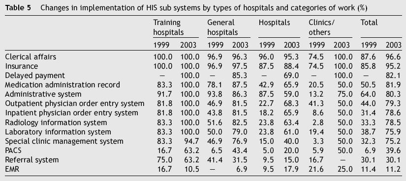 Risultati(3). Cambiamenti nell implementazione di sottosistemi informatici medici(his)da parte di tipi di ospedali e categorie di lavoro.