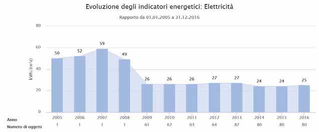 2.4 Elettricità Consumi e indice Il consumo assoluto di energia elettrica per l illuminazione e gli apparecchi (riscaldamento escluso) tra il 2015 e il 2016 è rimasto invariato (cfr.