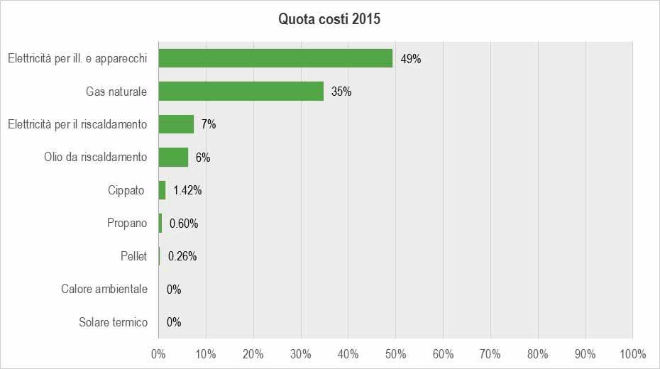 Grafico 2: Ripartizione dei costi in riferimento ai vettori energetici di