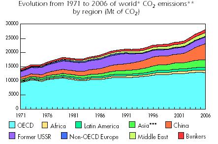 Emissioni di CO2 per