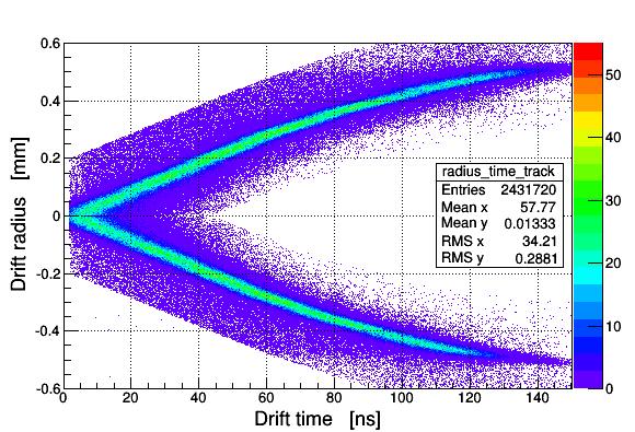 fitting, Kalman filter) della parte centrale del rivelatore