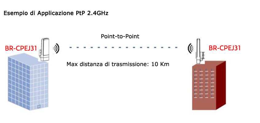 Tabelle RF 802.11b Trasferimento TX Power Tolleranza 1Mbps 26dBm ±2dB 2Mbps 26dBm ±2dB 5.5Mbps 26dBm ±2dB 11Mbps 26dBm ±2dB 6Mbps 26dBm ±2dB 9Mbps 26dBm ±2dB 12Mbps 26dBm ±2dB 18Mbps 26dBm ±2dB 802.