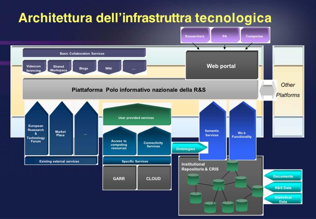 Schema preliminare dell infrastruttura tecnologica Architettura dell