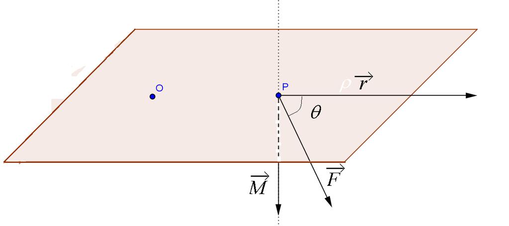 In effetti, una forza applicata come in figura su un oggetto imperniato nel punto O provoca una rotazione oraria Esempio 2 Una carica elettrica q, dotata di velocità, che si trova in una zona di