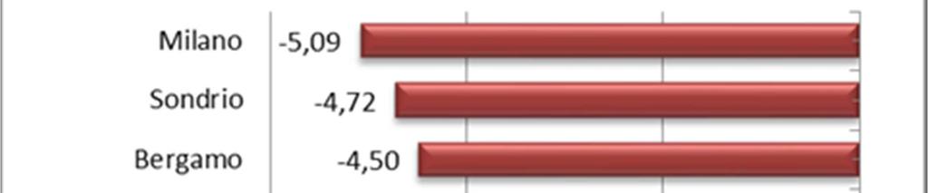 La produzione dell industria manifatturiera della provincia è diminuita del 3,8% rispetto all analogo periodo del 2012 e dello 0,14%nei