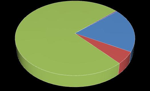 5,9% Polizia Municipale 1.