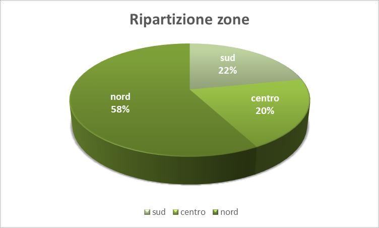 SUD CENTRO NORD Fig. 2 Ripartizione regionale/zonale aziende certificate ISO 14001 ZONA Fig.