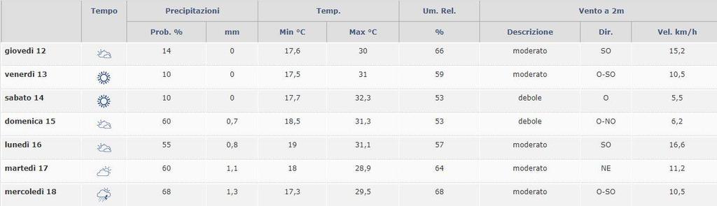 Precipitazioni e temperature registrate e previste