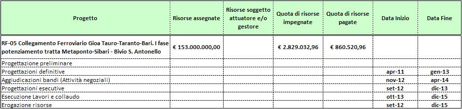 - LOTTO 03: Realizzazione di rettifiche di tracciato (circa 10,5 km) a Cassano, Torano e Tarsia con rifacimento della sede ferroviaria: corpo stradale, TE, armamento, opere di regimentazione