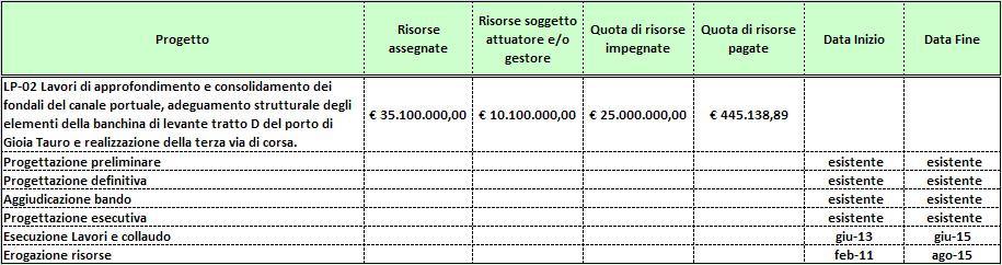 Infrastrutturazione a mare Intervento LP/01 - Lavori di arretramento dello sporgente ovest del canale di accesso con la riconfigurazione della struttura a tergo I lavori sono conclusi.