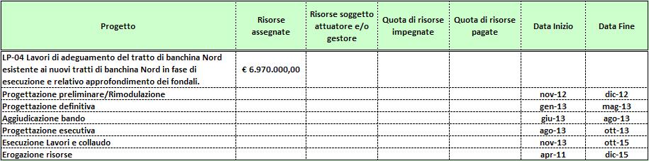 Intermodalità Intervento LP/05 - Nuovo Terminal Intermodale del Porto di Gioia Tauro Il bando di gara per l individuazione del promotore per la progettazione, l esecuzione dei lavori e la gestione