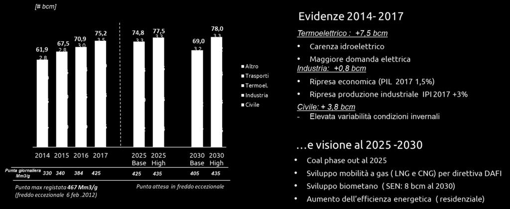 L evoluzione