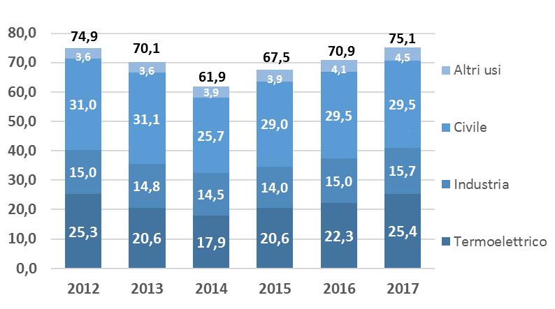 La domanda gas italiana è in forte ripresa Domanda gas in Italia (bcm/anno) La ripresa è trainata da: * - Ripresa economica (PIL 1,5%) - Indisponibilità nucleare francese - Produzione idroelettrica