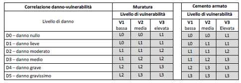 Le sigle relative all edilizia sopra riportate fanno riferimento ad una possibile classificazione dell edilizia in funzione del danno.