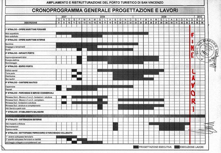 Il Cronoprogramma lavori 8 Il diagramma di Gantt diventa fondamentale per