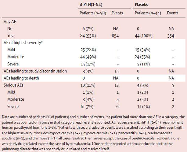 Terapia con PTH (1-84): studio REPLACE SICUREZZA L incidenza di AE e SAE è risultata simile nei due gruppi 1 SAE considerato