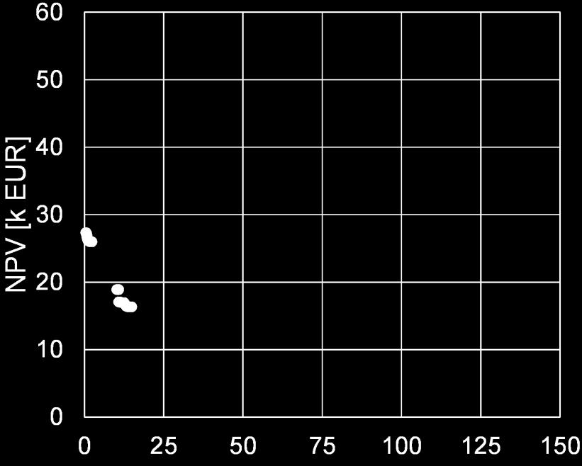 Net Present Value [EUR m -2 ] NPV [k EUR]