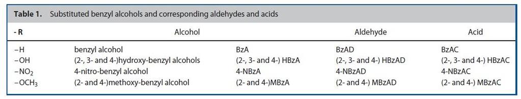 Scopo della tesi Valutazione dell ossidazione selettiva fotocatalitica dei derivati dell alcol benzilico