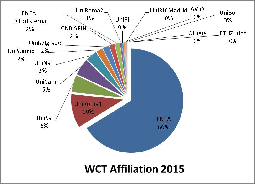 Ripartizione tempo di calcolo (WCT=core*yrs) per istituzioni 2015 Affiliation WCT y ENEA 3517.71 UniRoma1 556.75 UniSa 282.80 ENE UniCam 276.17 UniNa 183.28 UniSannio 110.