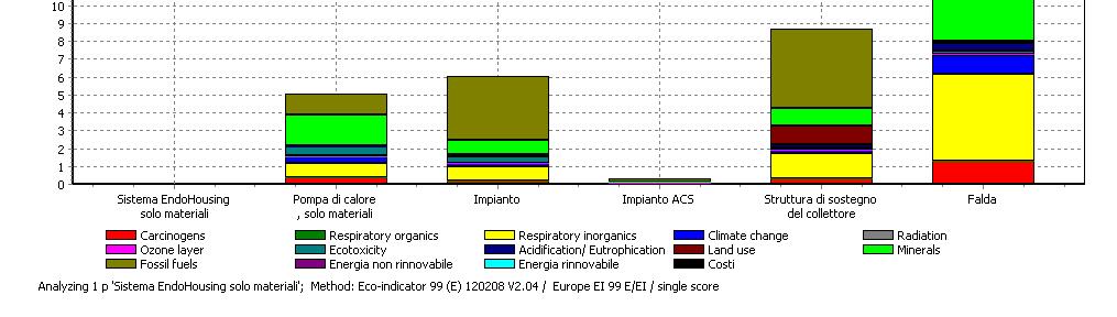 Eco-Indicator99 ANALISI DEL DANNO SISTEMA ENDOHOUSING SOLO MATERIALI Fase di produzione Combustibile fossile Minerali Polveri