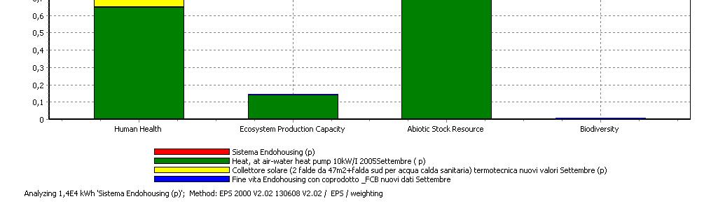 ANALISI DEL DANNO DEL CICLO DI VITA DEL PROCESSO SISTEMA ENDOHOUSING EPS 2000 63,63% Abiotic Stock Resource 3.