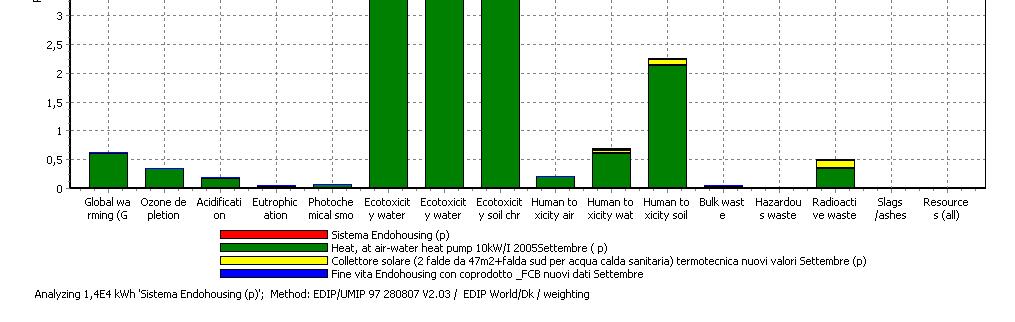 CICLO DI VITA DEL PROCESSO SISTEMA ENDOHOUSING 56,7 Pt 25,41% Ecotoxicity water acute 27,35% Ecotoxicity soil chronic
