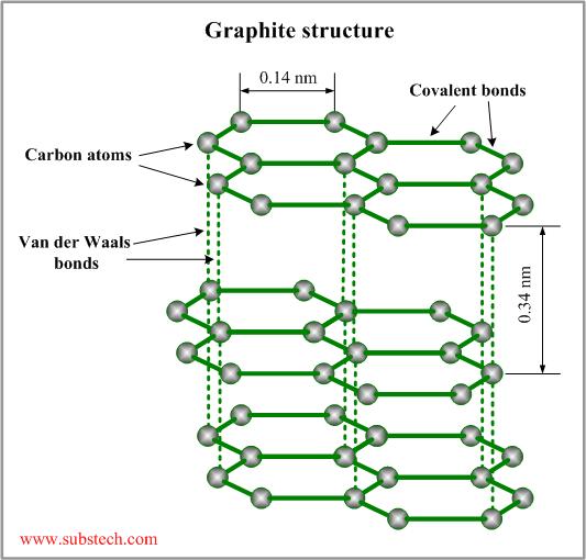 Semplici cristalli elementari: grafite Il precursore del grafene è un cristallo a strati (layered), molto anisotropo, con legami forti nel piano, deboli fra piano e piano.