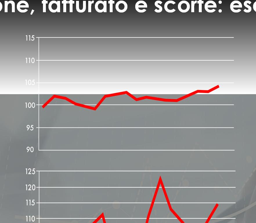 a luglio 2017 di circa +4%, a fronte di un fatturato che nello stesso periodo è aumentato del +15% e