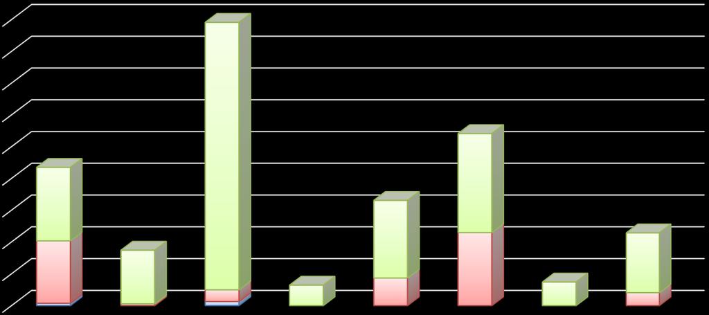 La ricostruzione pubblica 90.000.000 80.000.000 70.000.000 60.000.000 50.000.000 40.000.000 30.000.000 20.000.000 10.000.000 - Culto Dissesto ERP Caserme Municipi Scuole Sedi Istituz. Socio-cult.