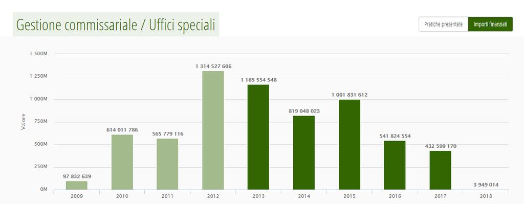 Il cratere abruzzese Andamento contributi sisma 2009 per importo Eventi sismici 2016