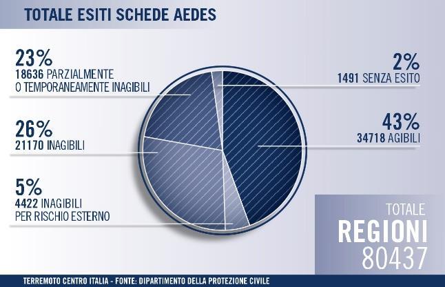 utilizzabili 36% Inagibili 14% Agibili 61% Parzialmente o