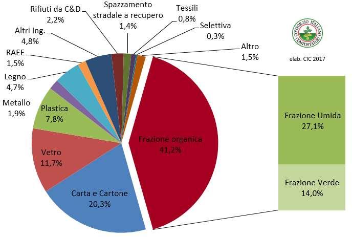 La raccolta differenziata del rifiuto organico (elaborazione CIC da