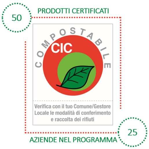 Il Marchio Compostabile CIC Programma Volontario Identifica i manufatti oggettivamente compostabili (in impianto industriale) Norma UNI EN 13432 Campionamenti effettuati da Certiquality Analisi in