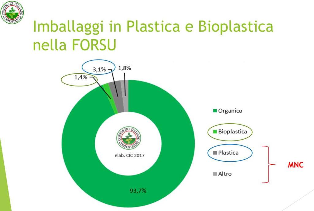 Progetto Corepla,