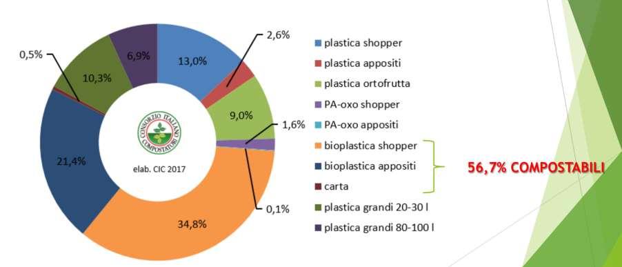 Progetto Corepla,