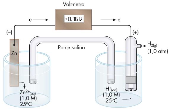 Pile nrmali ( pile standard) Zn (s) Zn (aq) + + e - and ( ) ssidazine H + (aq) + e - H (g) catd (+) riduzine Zn (s) + H + (aq)zn (aq) + + H