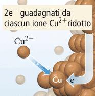 (s) Zn (aq) + + e - Cu (aq) + + e