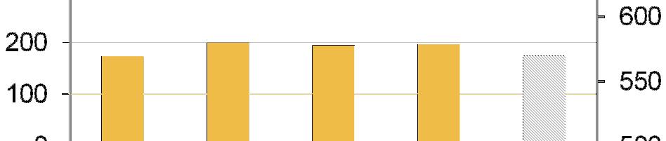 offerta mondiale che, dopo il raccolti sia di frumento duro che di frumento livello record del 2011, dovrebbe subire nel 2012 tenero.